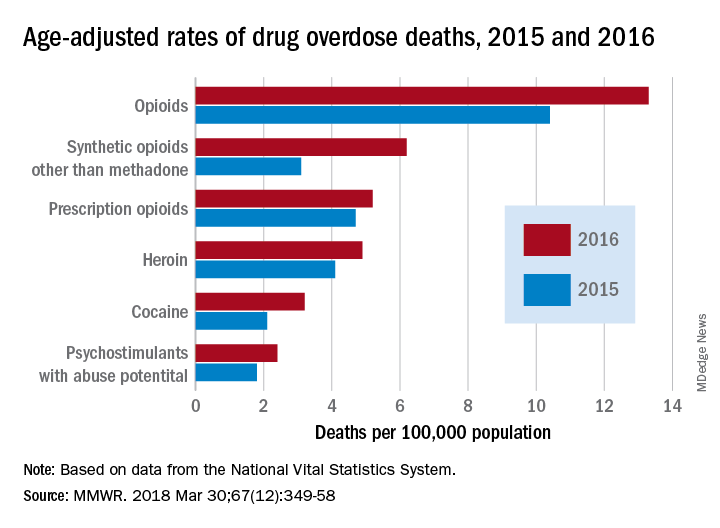 Age-adjusted rates of drug overdose deaths, 2015 and 2016