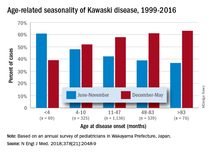 Age-related seasonality of Kawasaki disease, 1999-2016