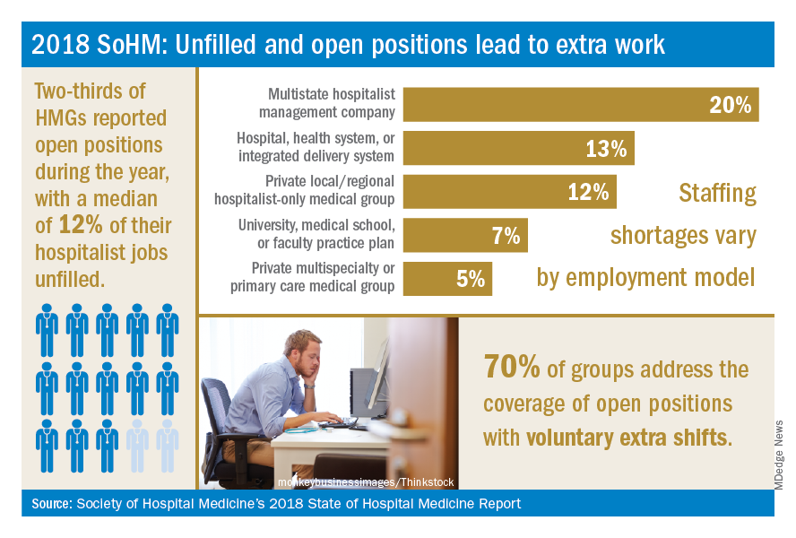2018 SoHM: Unfilled and open positions lead to extra work