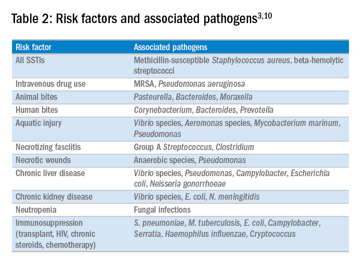 Table 2: Risk factors and associated pathogens