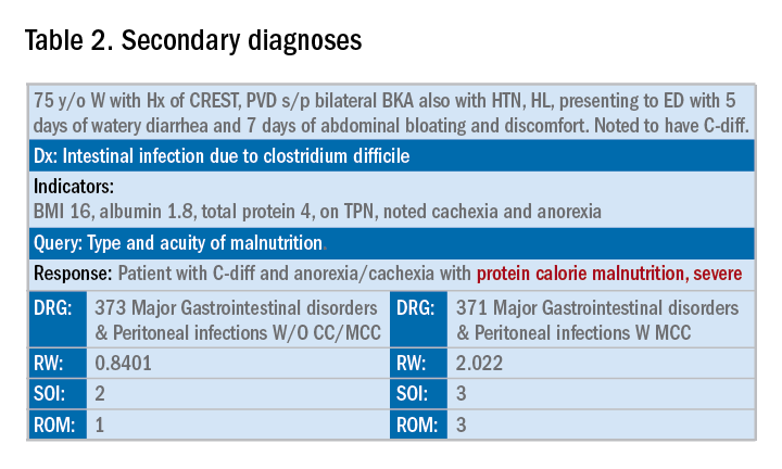 Table 2. Secondary diagnoses