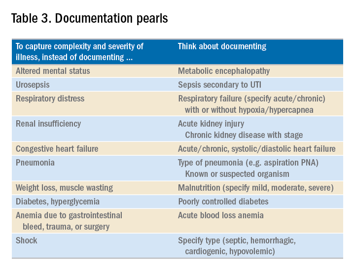 Table 3. Documentation pearls