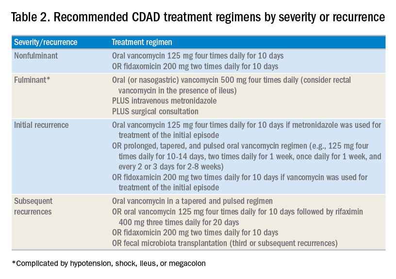 Table 2. Recommended CDAD treatment regimens by severity or recurrence
