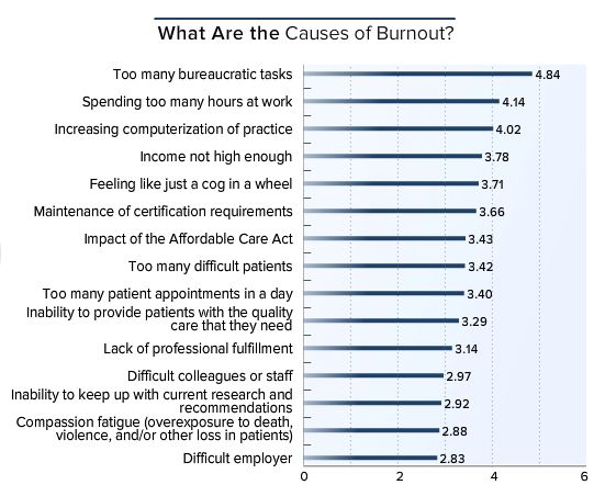 A list of the causes of burnout