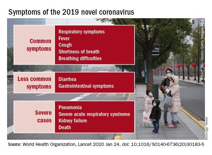 Symptoms of the 2019 novel coronavirus