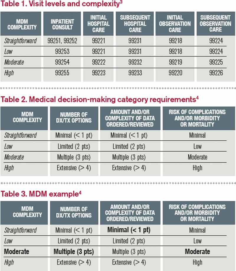 Pt Evaluation Complexity Chart