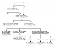 Figure 1: Implementation of specialized nutrition support