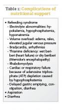 Table 1: Complications of nutritional support