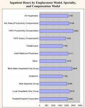 Inpatient Hours by Employment Model, Specialty, and Compensation Model