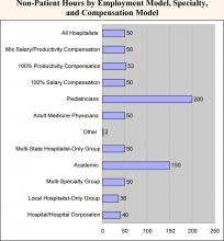 Non-Patient Hours by Employment Model, Specialty, and Compensation Model