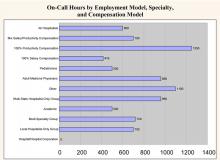 On-Call Hours by Employment Model, Specialty, and Compensation Model
