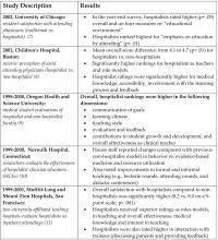 Table 1:  Results of Research on Hospitalists as Educators