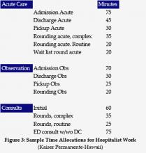 Figure 3: Sample Time Allocations for Hospitalist Work (Kaiser Permanente-Hawaii)