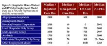 Figure 5. Hospitalist Hours Worked and RVUs by Employment Model There was a 70% non-response rate on the RVU survey results.