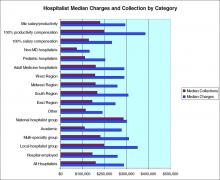 Hospitalist Median Charges and Collection by Category