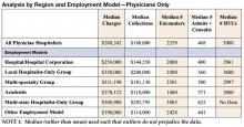 Analysis by Region and Employment Model - Physicians Only