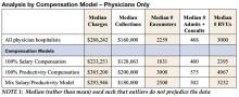 Analysis by Compensation Model - Physicians Only