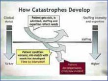 FIGURE 1. Catastrophe Timeline - Review of the patient's chart revealed instability had been developing for hours before a 'code' was called