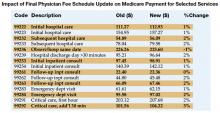 Impact of Final Physician Fee Schedule Update on Medicare Payment for Selected Services