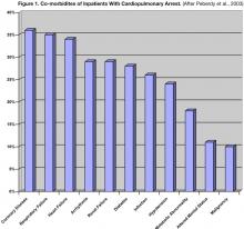 Figure 1. Co-morbidites of inpatients with Cardiopulmonary Arrest