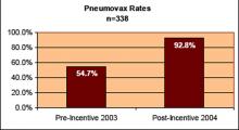 Figure 1. Effect of Financial Incentives on Quality