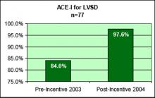 Figure 2. Effect of Financial Incentives on Quality