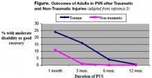 Figure. Outcomes of Adults in PVS after Traumatic and Non-Traumatic Injuries (adapted from reference 3)