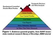 Figure 1. Evidence pyramid graphic, from SUNY downstate medical research library of Brooklyn, EBM tutorial