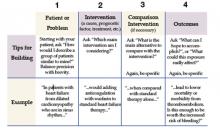 >Figure 2. EBM queries can be constructed using the PICO method. This table was borrowed from the Centre for Evidence-Based Medicine web site: www.cebm.net