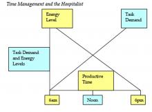 Figure 1. Level of Task Demand and Energy