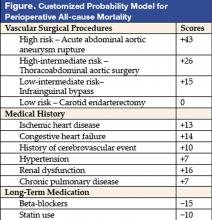 Figure. Customized Probability Model for Perioperative All-cause Mortality