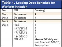 Table 1. Loading Dose Schedule for Warfarin Initiation
