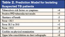 Table 2. Prediction Model for Isolating Suspected TB patients