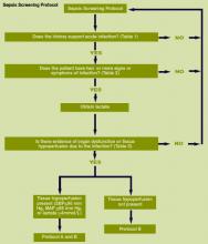 Sepsis Screening Protocol