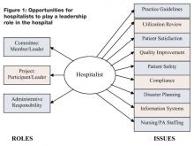 Figure 1. Opportunities for hospitalists to play a leadership role in the hospital