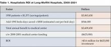 Table 1. Hospitalists ROI at Long-Moffitt Hospitals, 2000-2001