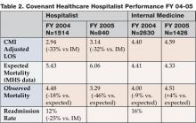 Table 2. Covenant Healthcare Hospital Performance FY 04-05