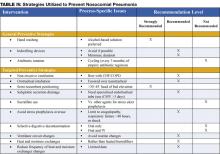 TABLE IV. Strategies Utilized to Prevent Nosocomial Pneumonia