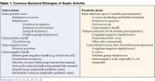 Table 1. Common Bacterial Etiologies of Septic Arthritis