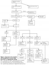 Figure 1. Approach to the evaluation and management of acute native joint mono- or oligoarticular arthritis.