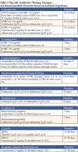 Table 2: Specific Antibiotic Therapy, Dosages, and Recommended Duration Based on Isolated Organisms