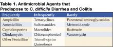 Table 1. Antimicrobial Agents that Predispose to <em>C. difficile</em> Diarrhea and Colitis