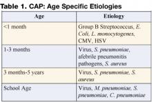 Table 1. CAP: Age Specific Etiologies