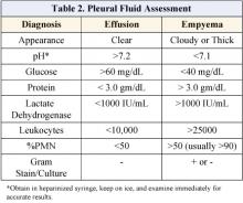 Table 2. Pleural Fluid Assessment
