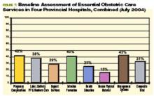 FIGURE 1: Baseline Assessment of Essential Obstetric Care Services in Four Provincial Hospitals, Combined (July 2004)