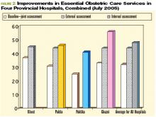 FIGURE 2: Improvements in Essential Obstetric Care Services in Four Provincial Hospitals, Combined (July 2005)