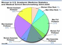 Women in U.S. Academic Medicine Statistics and Medical School Benchmarking 2004-2005