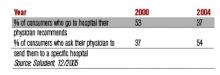 % of consumers who go to hospital their