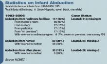 Statistics on Infant Abduction