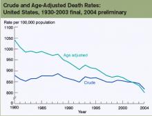 Crude and Age-Adjusted Death Rates: United States, 1930-2003 final, 2004 preliminary